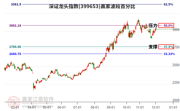 深證龍頭指數(shù)贏家波段百分比工具