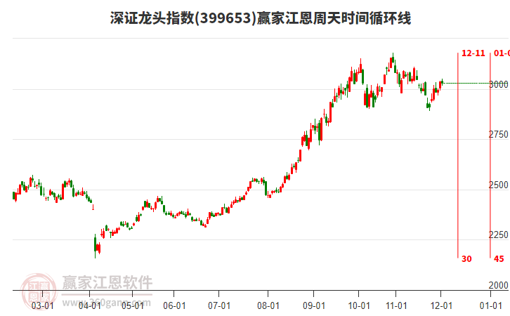 深證龍頭指數(shù)贏家江恩周天時間循環(huán)線工具