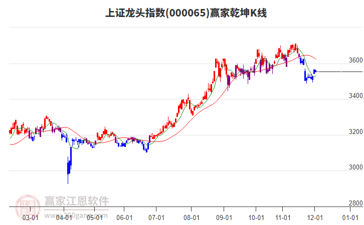 000065上證龍頭贏家乾坤K線工具