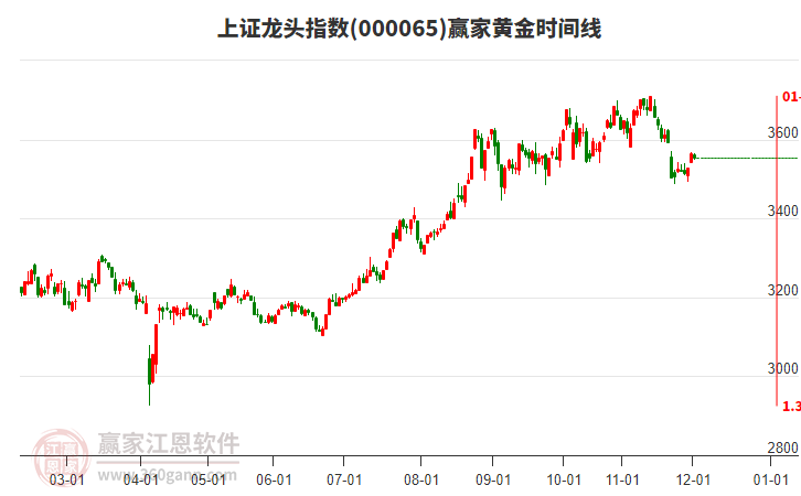 上證龍頭指數(shù)贏家黃金時間周期線工具