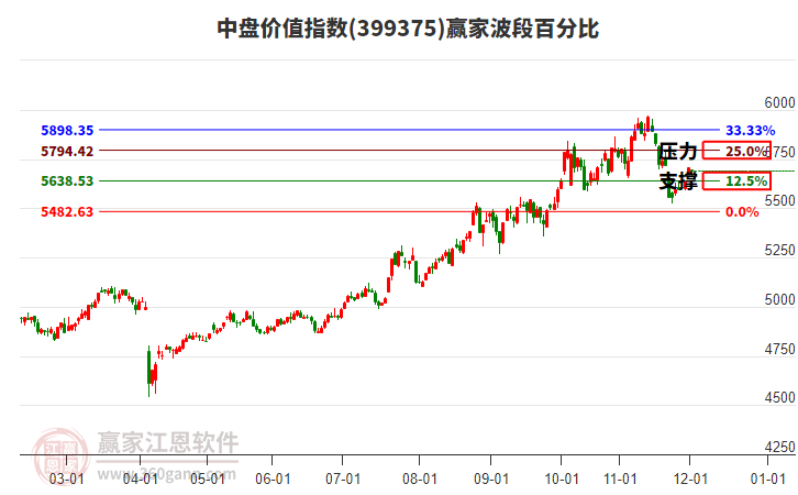 中盤價(jià)值指數(shù)贏家波段百分比工具