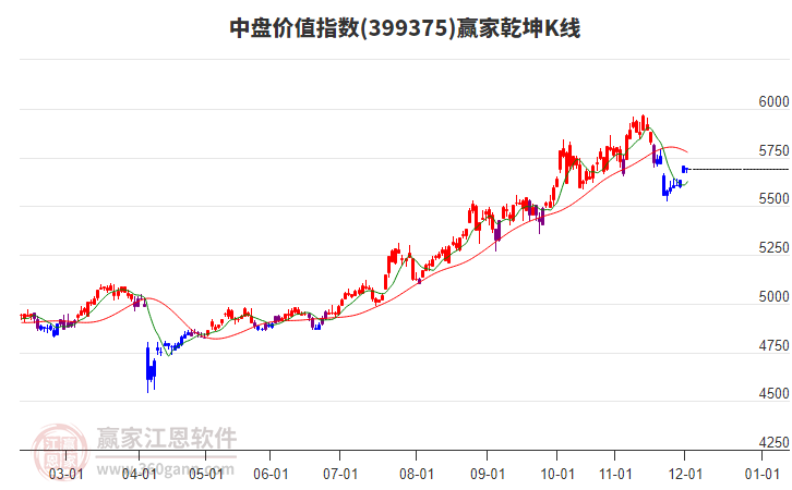 399375中盤價(jià)值贏家乾坤K線工具