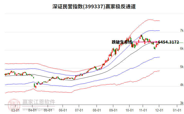 399337深證民營贏家極反通道工具