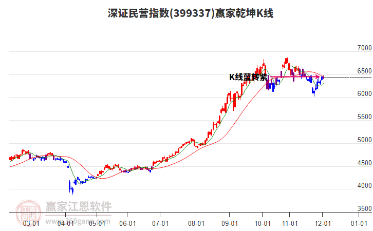 399337深證民營贏家乾坤K線工具