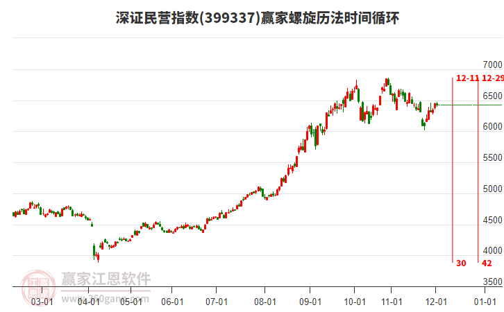 深證民營指數(shù)贏家螺旋歷法時(shí)間循環(huán)工具