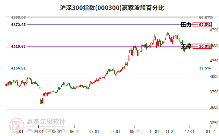 滬深300指數(shù)贏家波段百分比工具