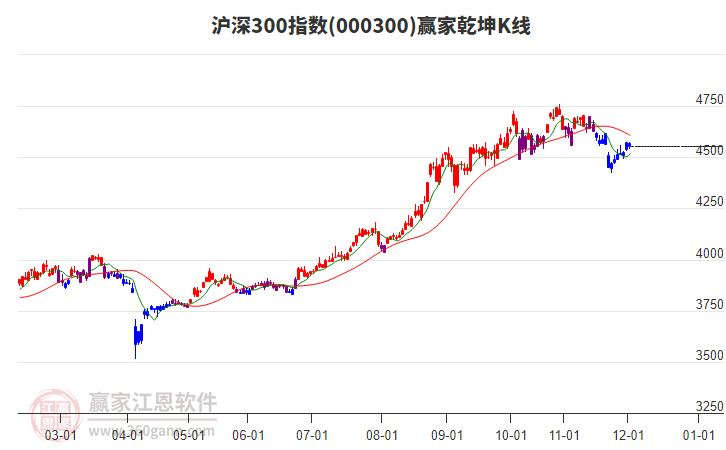 000300滬深300贏家乾坤K線工具