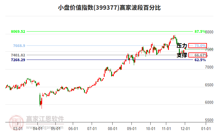 小盤價值指數(shù)贏家波段百分比工具