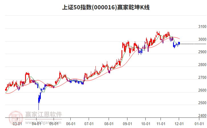 000016上證50贏家乾坤K線工具 000016上證50贏家乾坤K線工具