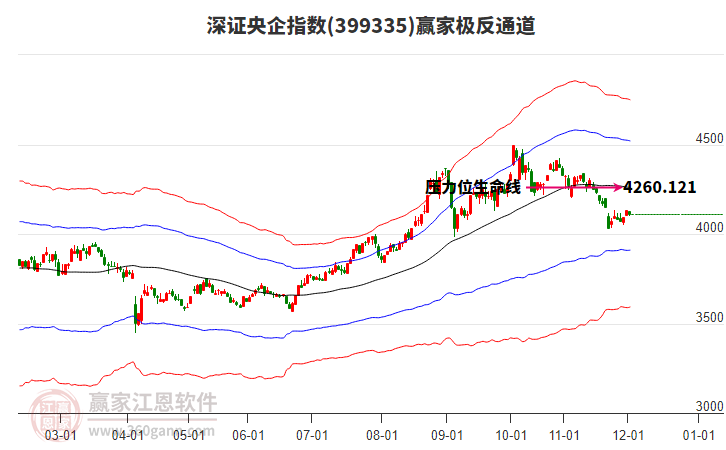 399335深證央企贏家極反通道工具