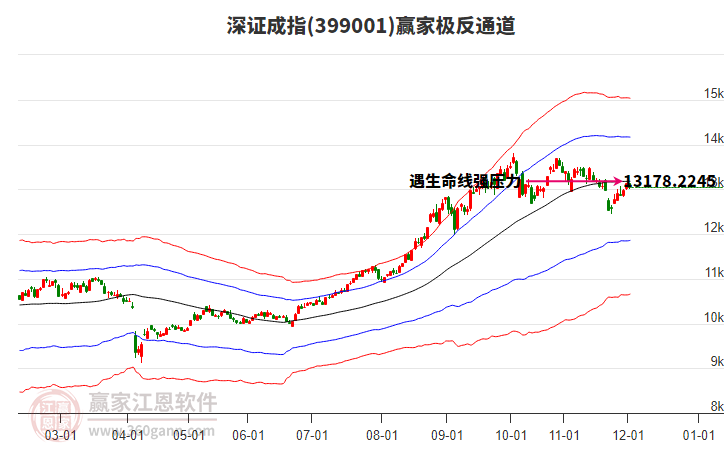 399001深證成指贏家極反通道工具
