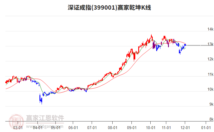 399001深證成指贏家乾坤K線工具