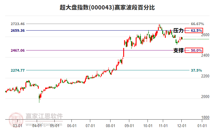 超大盤指數(shù)贏家波段百分比工具