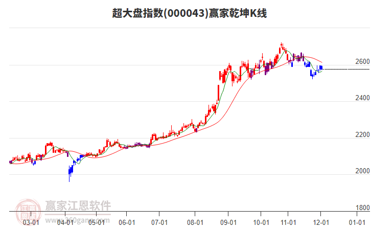 000043超大盤贏家乾坤K線工具