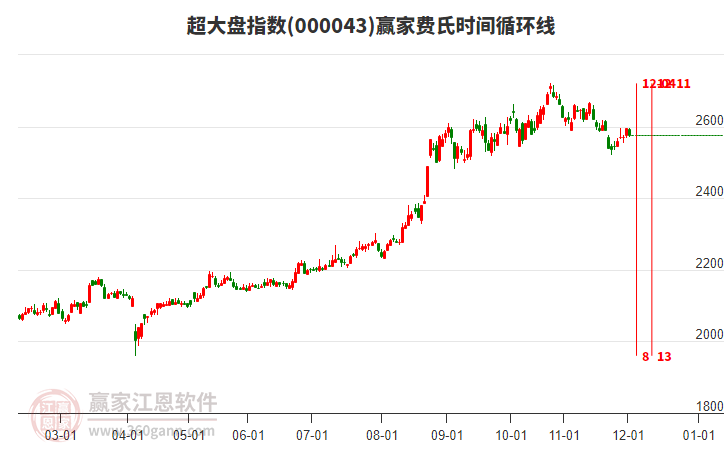 超大盤指數(shù)贏家費(fèi)氏時間循環(huán)線工具