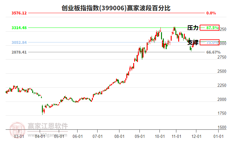 創(chuàng)業(yè)板指贏家波段百分比工具
