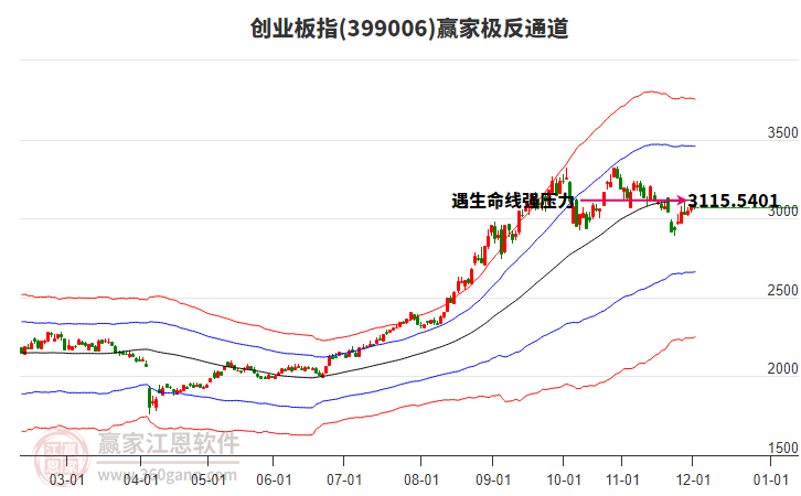 399006創(chuàng)業(yè)板指贏家極反通道工具