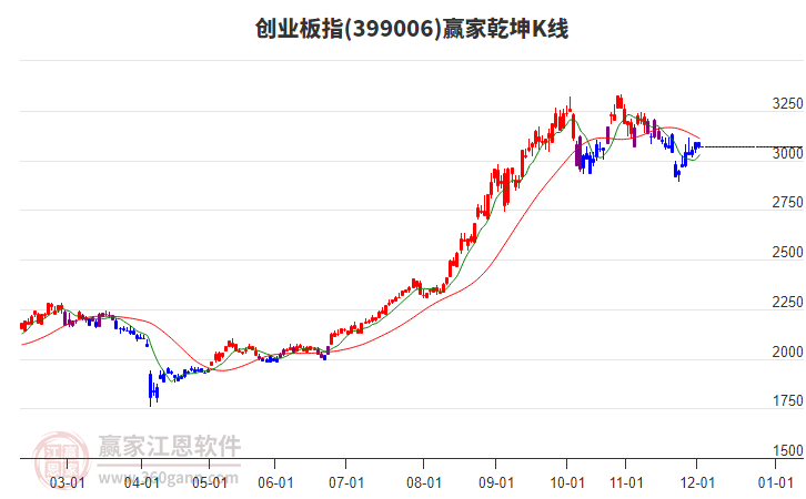399006創(chuàng)業(yè)板指贏家乾坤K線工具