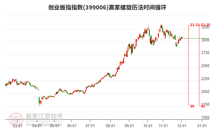 創(chuàng)業(yè)板指贏家螺旋歷法時間循環(huán)工具