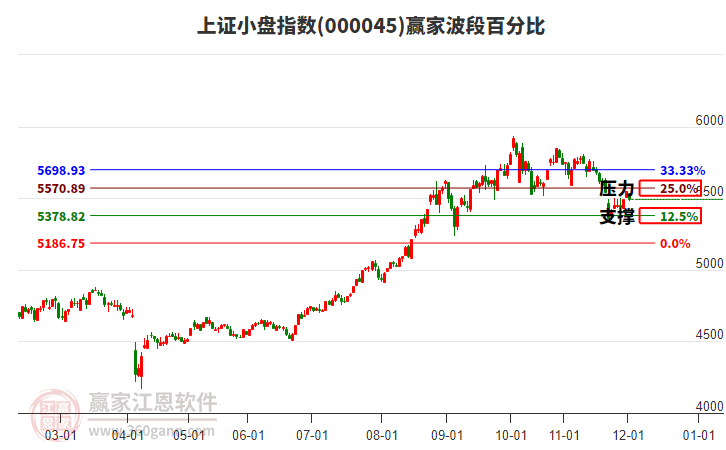 上證小盤指數(shù)贏家波段百分比工具
