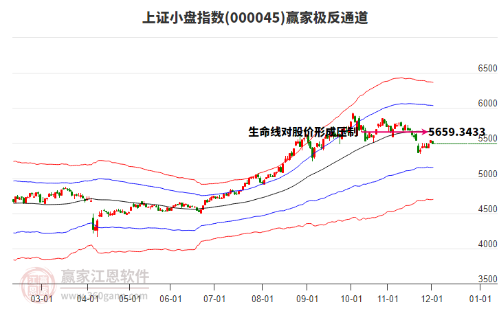 000045上證小盤贏家極反通道工具