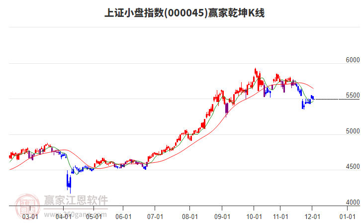000045上證小盤贏家乾坤K線工具