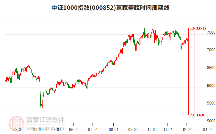 中證1000指數(shù)贏家等距時(shí)間周期線(xiàn)工具