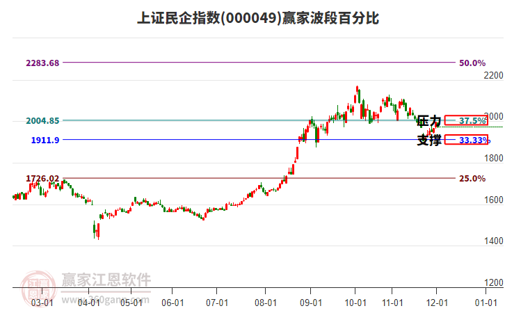 上證民企指數(shù)贏家波段百分比工具 上證民企指數(shù)贏家波段百分比工具
