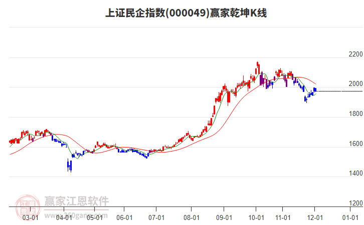 000049上證民企贏家乾坤K線工具 000049上證民企贏家乾坤K線工具