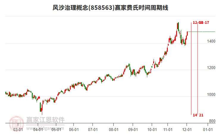 風(fēng)沙治理概念贏家費(fèi)氏時(shí)間周期線工具 風(fēng)沙治理概念贏家費(fèi)氏時(shí)間周期線工具