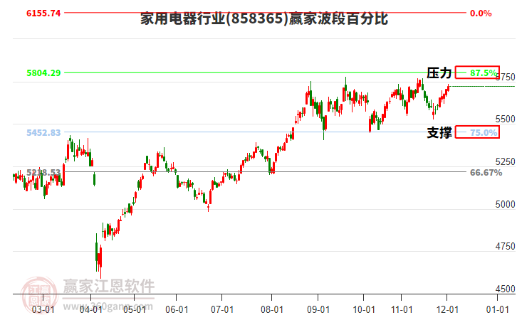 家用電器行業(yè)贏家波段百分比工具