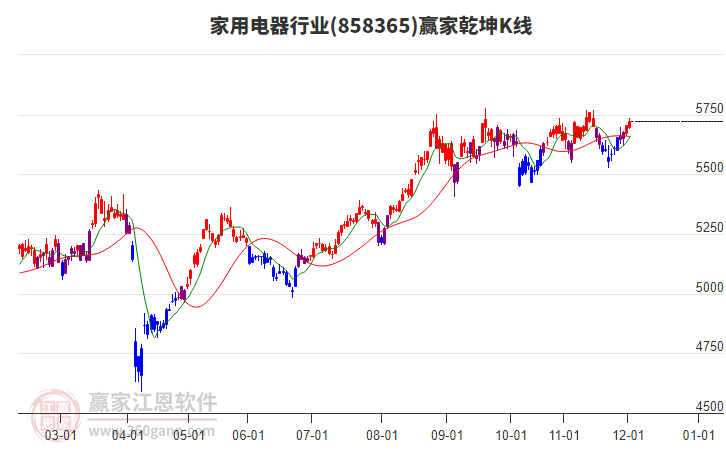 858365家用電器贏家乾坤K線工具