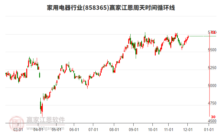 家用電器行業(yè)贏家江恩周天時(shí)間循環(huán)線工具