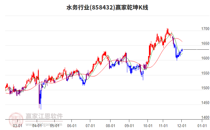 858432水務(wù)贏家乾坤K線工具