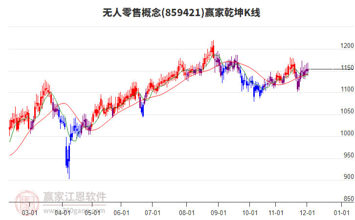859421無人零售贏家乾坤K線工具 859421無人零售贏家乾坤K線工具