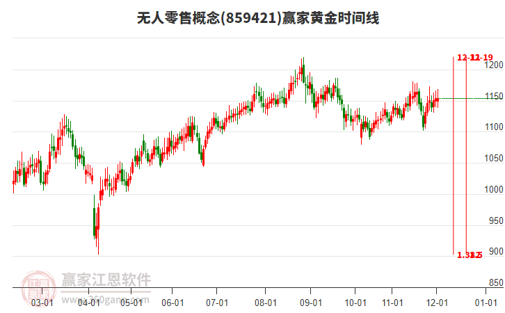 無人零售概念贏家黃金時(shí)間周期線工具 無人零售概念贏家黃金時(shí)間周期線工具