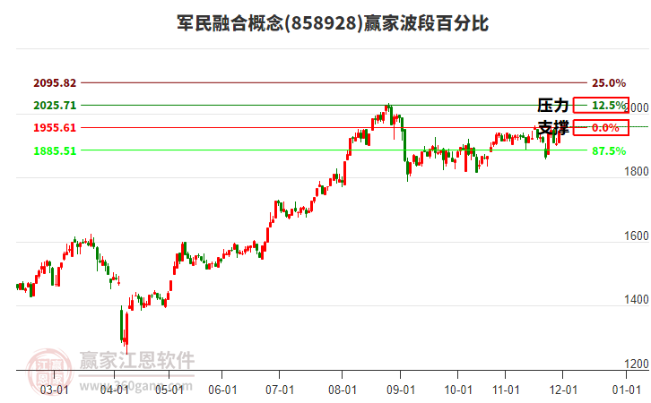 軍民融合概念贏家波段百分比工具