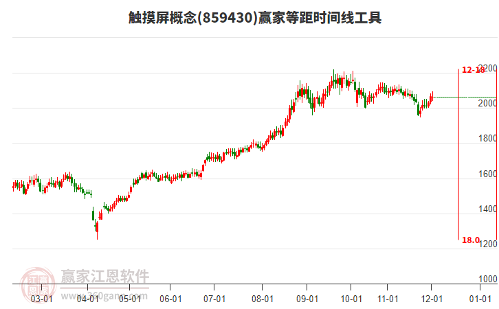 觸摸屏概念贏家等距時(shí)間周期線(xiàn)工具 觸摸屏概念贏家等距時(shí)間周期線(xiàn)工具