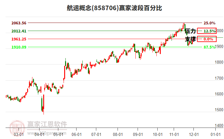航運(yùn)概念贏家波段百分比工具