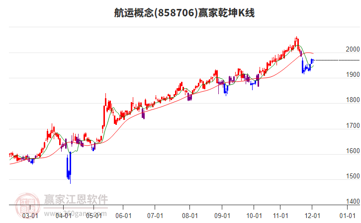 858706航運(yùn)贏家乾坤K線工具