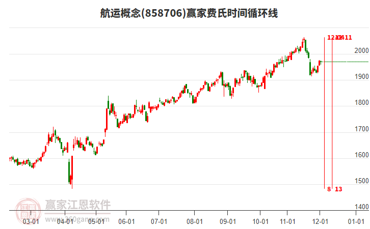 航運(yùn)概念贏家費(fèi)氏時(shí)間循環(huán)線工具