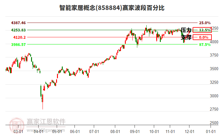 智能家居概念贏家波段百分比工具