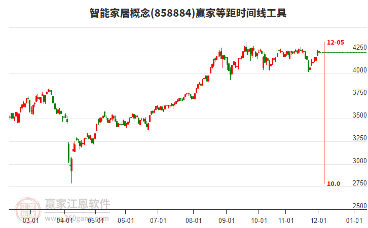 智能家居概念贏家等距時(shí)間周期線工具