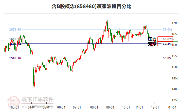 含B股概念贏家波段百分比工具