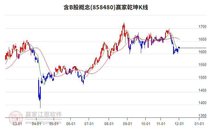 858480含B股贏家乾坤K線工具