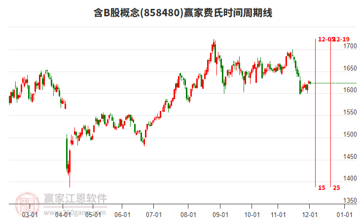 含B股概念贏家費氏時間周期線工具