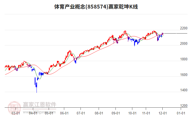 858574體育產(chǎn)業(yè)贏家乾坤K線工具 858574體育產(chǎn)業(yè)贏家乾坤K線工具