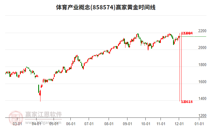 體育產(chǎn)業(yè)概念贏家黃金時(shí)間周期線工具 體育產(chǎn)業(yè)概念贏家黃金時(shí)間周期線工具