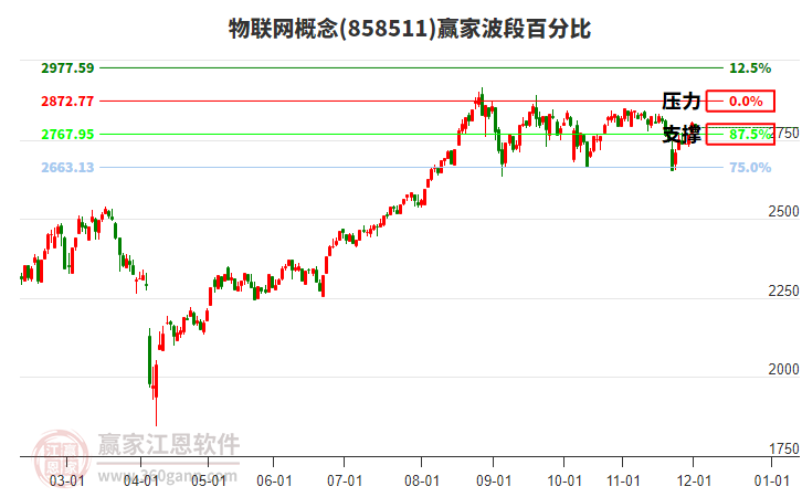 物聯(lián)網(wǎng)概念贏家波段百分比工具 物聯(lián)網(wǎng)概念贏家波段百分比工具