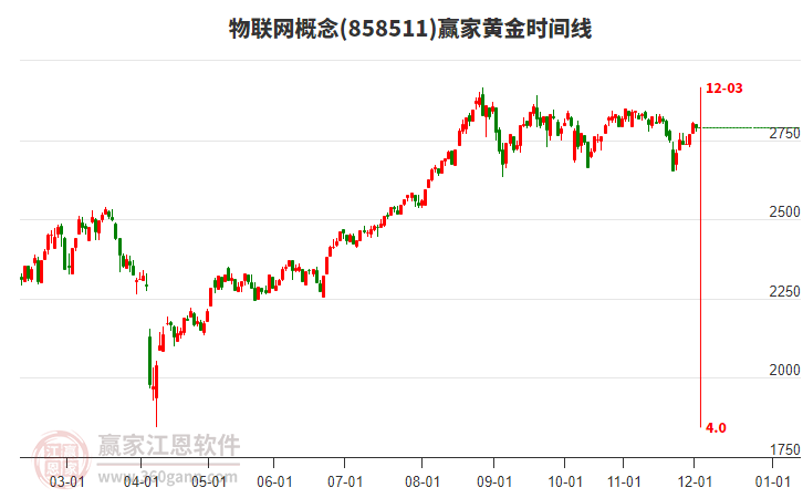 物聯(lián)網(wǎng)概念贏家黃金時(shí)間周期線工具 物聯(lián)網(wǎng)概念贏家黃金時(shí)間周期線工具